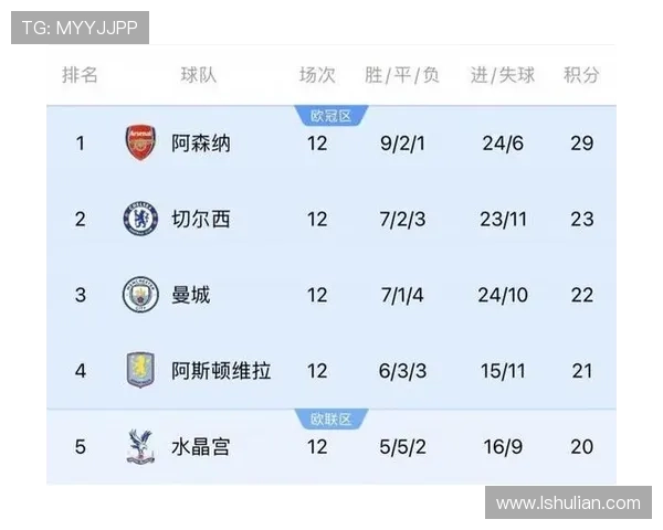 阿尔特塔双线作战英超稳健欧冠全胜两套阵容直指双冠荣耀